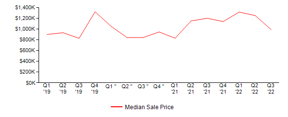 Sales Price Trends